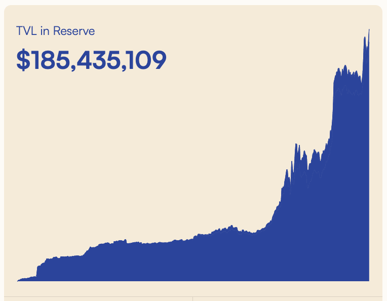 mattimost's tweet photo. gm. asset-backed currencies growing on @reserveprotocol. https://t.co/3LuVbwOMXe