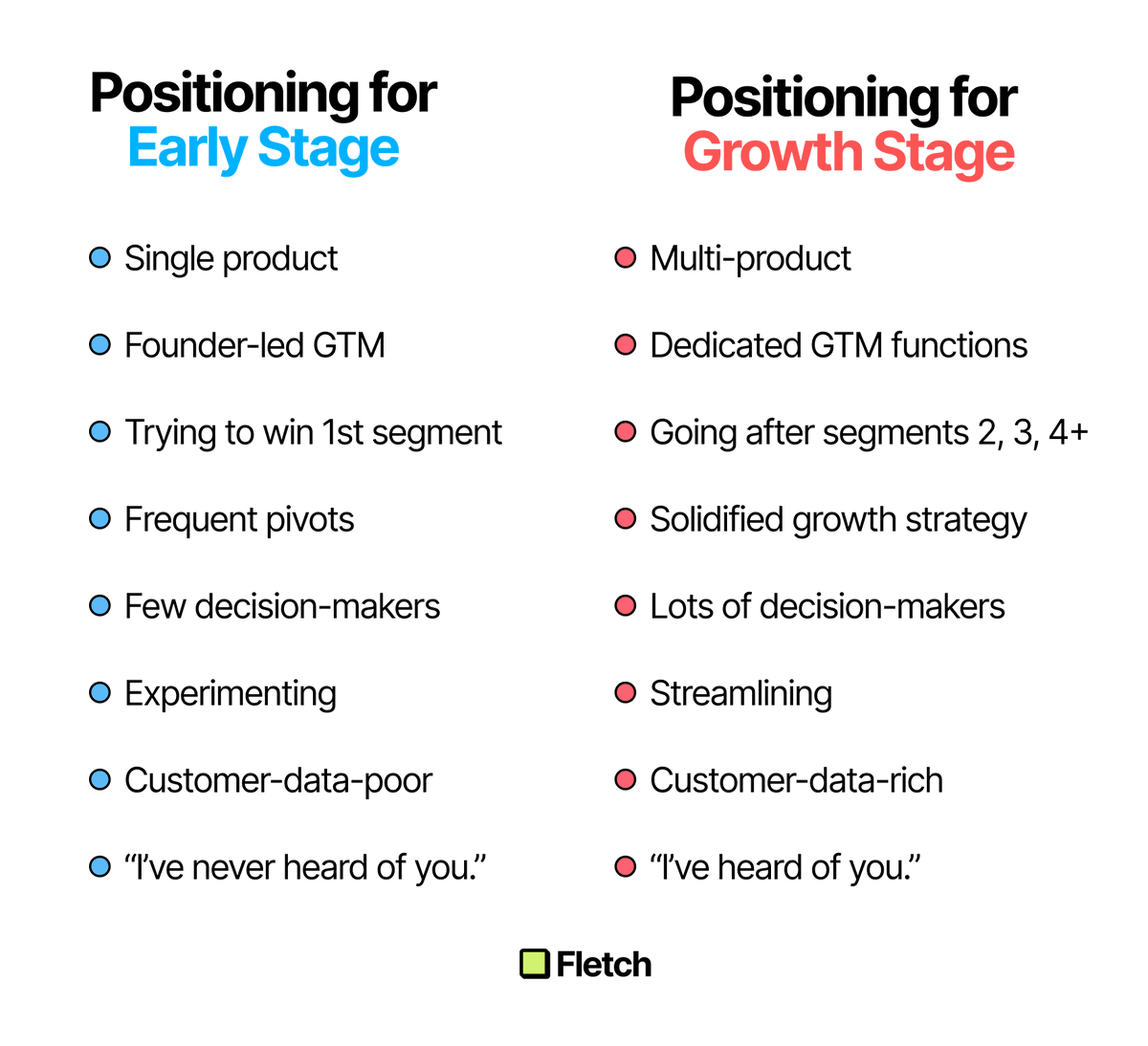 Positioning for early stage and growth stage are different in five major ways: 

1️⃣ Market Difference
ES: exploring multiple segments... hoping to conquer ONE of them
GS: have fit with one (or more) segments... deepening penetration

2️⃣ Product Difference
ES: half-built,