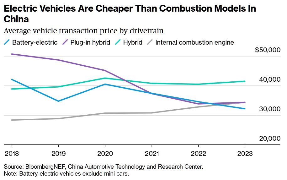 "We no longer need to model for when cell prices drop far enough to decarbonize road transport. That day is here."

EVs now cheaper in the showroom than combustion cars in China.
bloomberg.com/news/newslette…