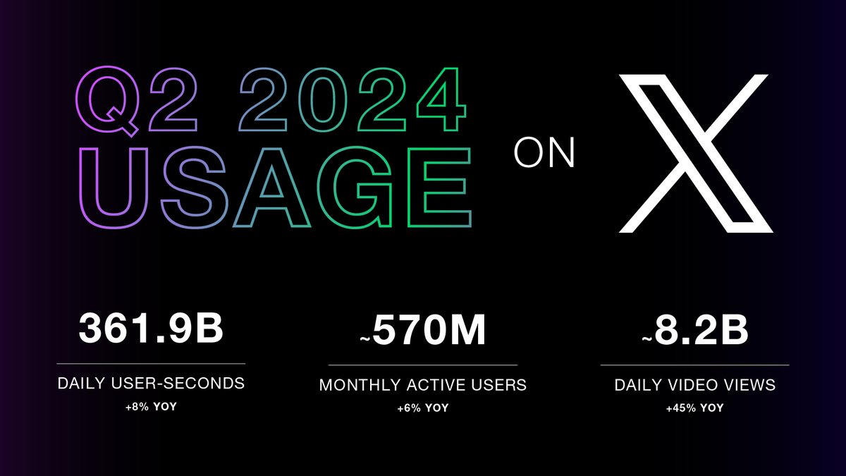 It’s halfway through 2024 and we’re here to drop some numbers about everything happening on X in Q2.

We know you love to scroll, post, watch and call - so much that every day around 361.9B seconds are spent on X - up +8% over the same time last year.

And it turns out you’re not
