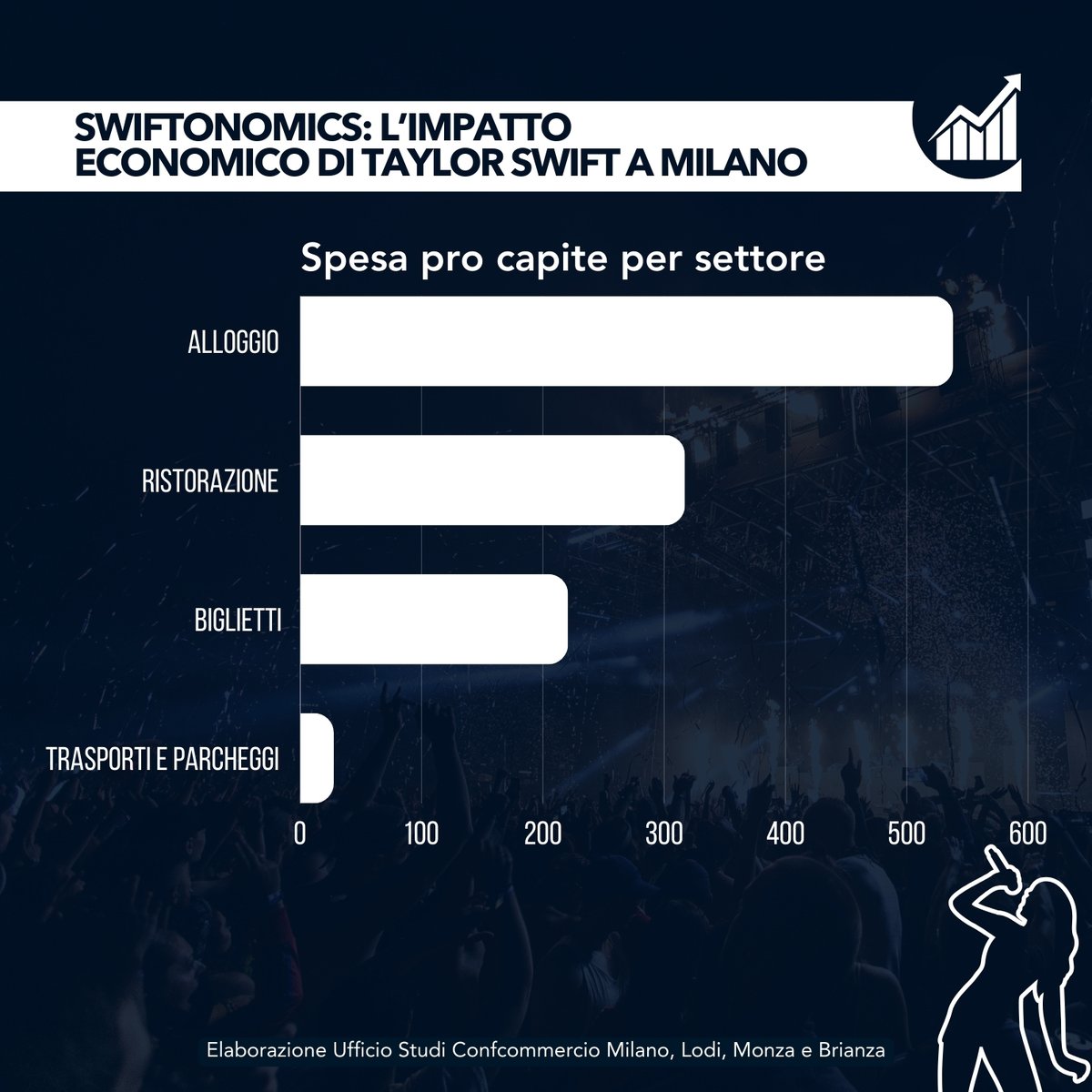 #SWIFTONOMICS: #TAYLORSWIFT A MILANO. L’IMPATTO ECONOMICO SULLA CITTÀ
Elaborazione Ufficio Studi Confcommercio Milano.
Indotto economico di quasi 180 milioni di euro. La spesa maggiore per l’alloggio, seguono ristorazione, i biglietti per il concerto e il trasporto locale.
