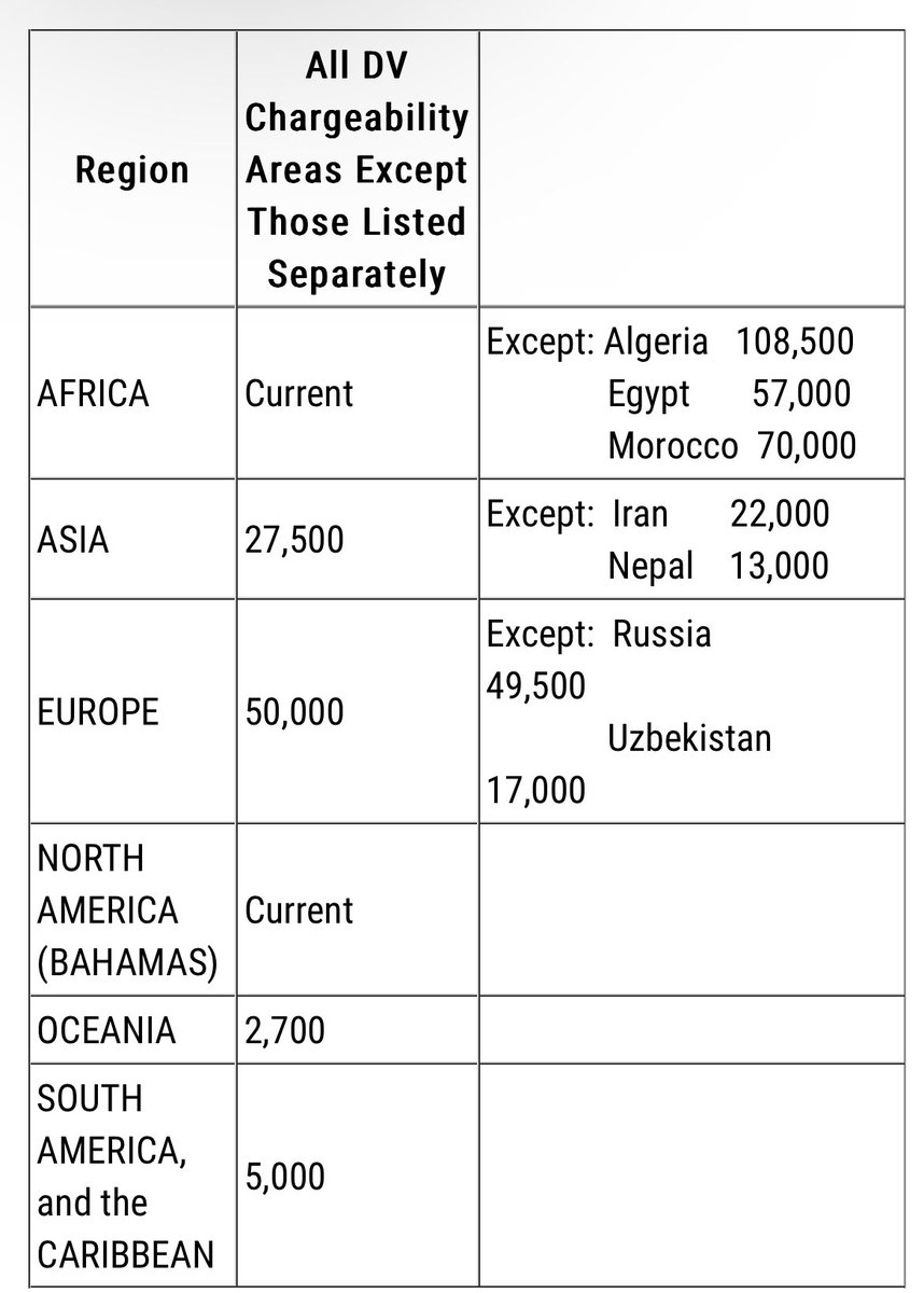 dv_program's tweet photo. THE DIVERSITY IMMIGRANT (DV) CATEGORY RANK CUT-OFFS WHICH WILL APPLY IN SEPTEMBER https://t.co/0uAjECUiZ9
