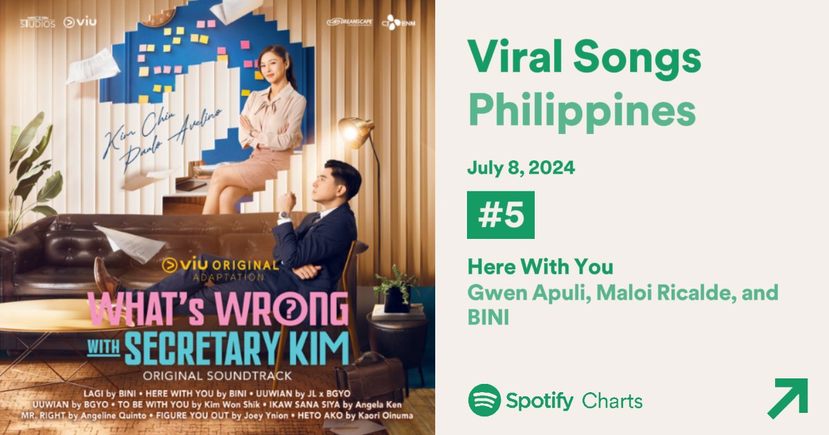 [Spotify Charts Update]

"Here With You" by <a href="/bini_gwen/">GWEN APULI</a>, <a href="/bini_maloi/">Maloi Ricalde ౨ৎ</a>, &amp; <a href="/BINI_ph/">BINI_PH</a> debuts at 5th spot of <a href="/SpotifyPH/">Spotify Philippines</a>'s Viral Songs Philippines Chart. 💕

Congratulations, girls! 🥳

Listen here &amp; drop your links, Blooms!
🎧: open.spotify.com/track/6IDBB9nP…

#BINI <a href="/BINI_ph/">BINI_PH</a>