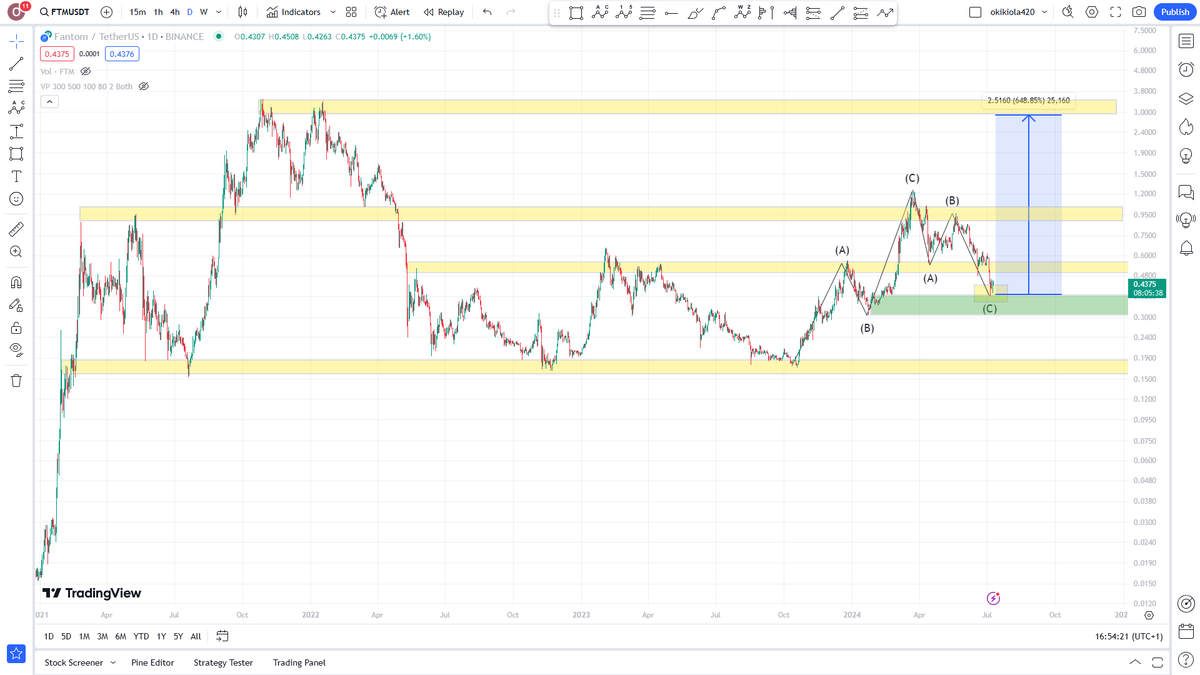 Okikiola420's tweet photo. $FTM hold this level after completion of a corrective move to the downside, looks okay for spot buy. https://t.co/YeShGnlkYV