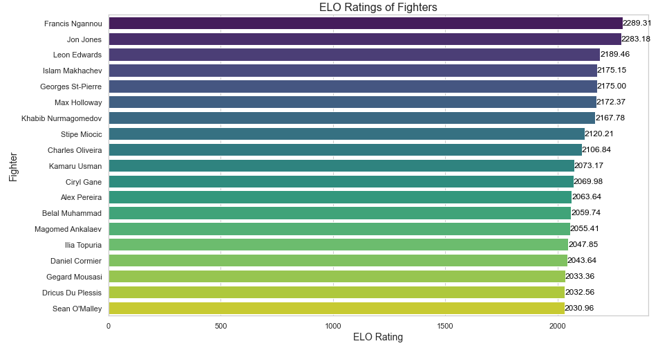 datamus's tweet image. Tuned 'k values' for different methods of victory in my MMA ELO rating system using Optuna, resulting in 61.24% accuracy. Not sure if I'd agree with the Top 20 ELO rankings, but it is what it is!

#MMA #UFC #TOP20 #ELO #Optuna