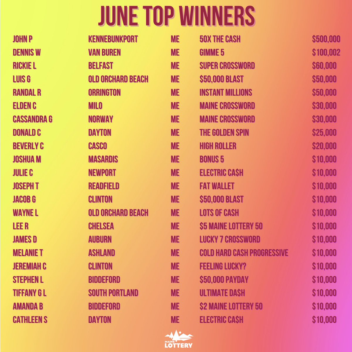 Check out these top winners from June! 🤩 Congrats, Winners! 🎉 Woo! 

#maine #lottery #mainelottery #june #june2024 #topwinners #winners #congrats