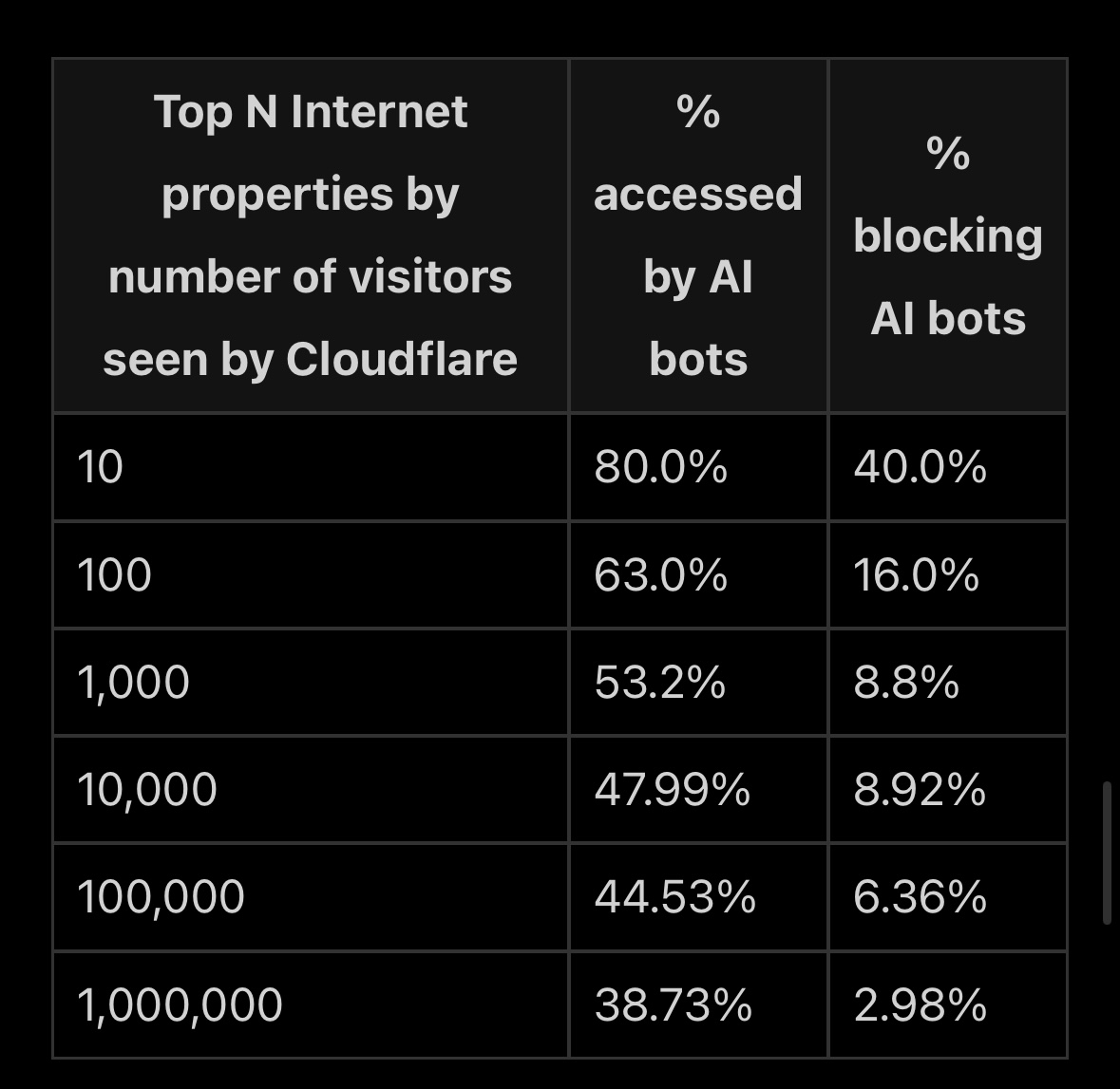 Cloudflare's announcement of one-click AI crawler blocking is very welcome. But there's also some interesting data in their post, which confirms common-sense suspicions about opt-outs:

- 85% of Cloudflare users who take action on AI crawlers - block, allow etc. - choose to block