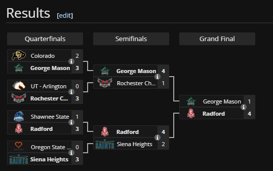 INSANITY on the Bepic x <a href="/FinalFormEnt/">Final Form</a> $60 Monday Night Lights last night! Congratulations to <a href="/RadfordEsports/">Radford Esports</a> for winning on a night full of upsets 👏👏

- All 4 Summer Series teams went down in Round 1 ⬇️
- @Ryolite2 joining Radford proved to be an insane infusion of skill! 🔥
-