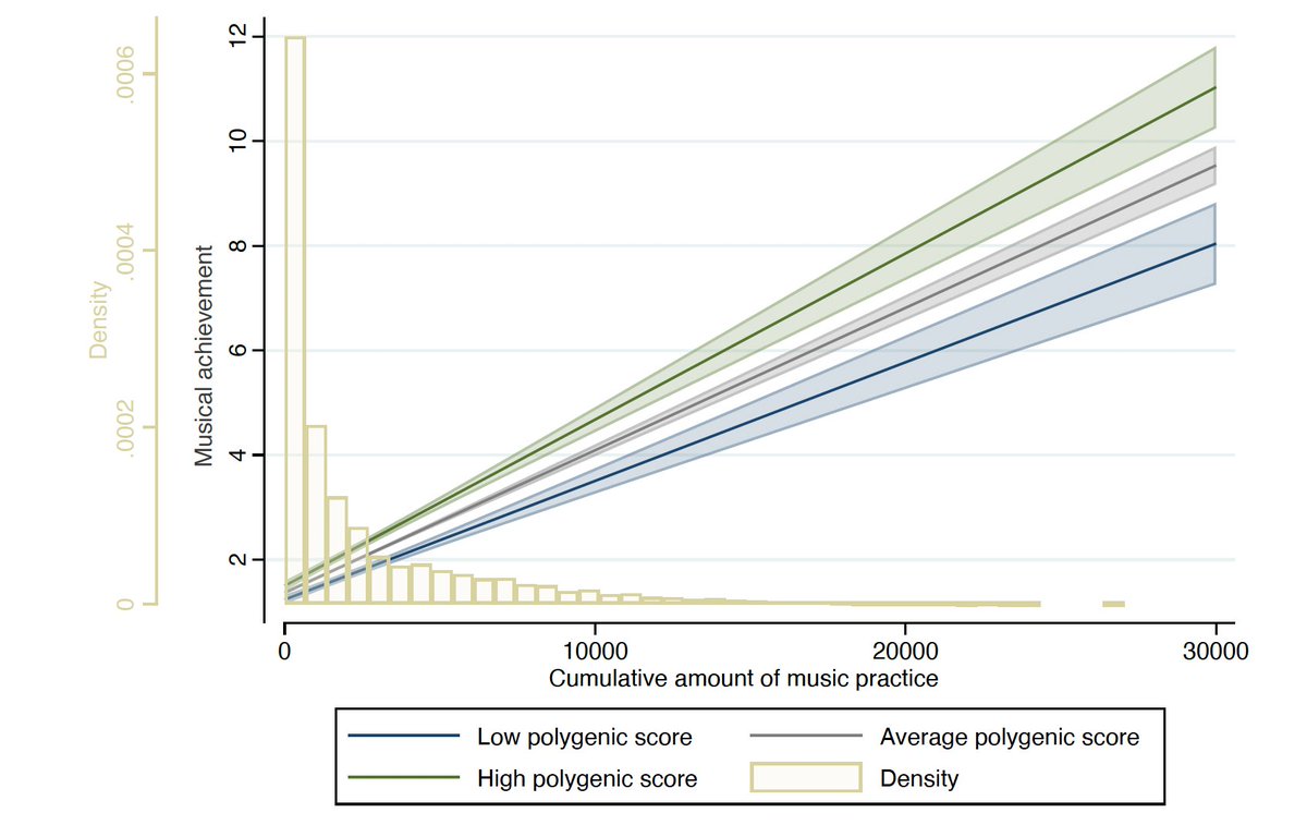 Benefits of music practice vary from person to person. In our newest study, we show that genetic differences in cognitive abilities play a role in why individuals might differentially benefit from practice, suggesting G x E interaction 🧬🎵
doi.org/10.1016/j.heli…