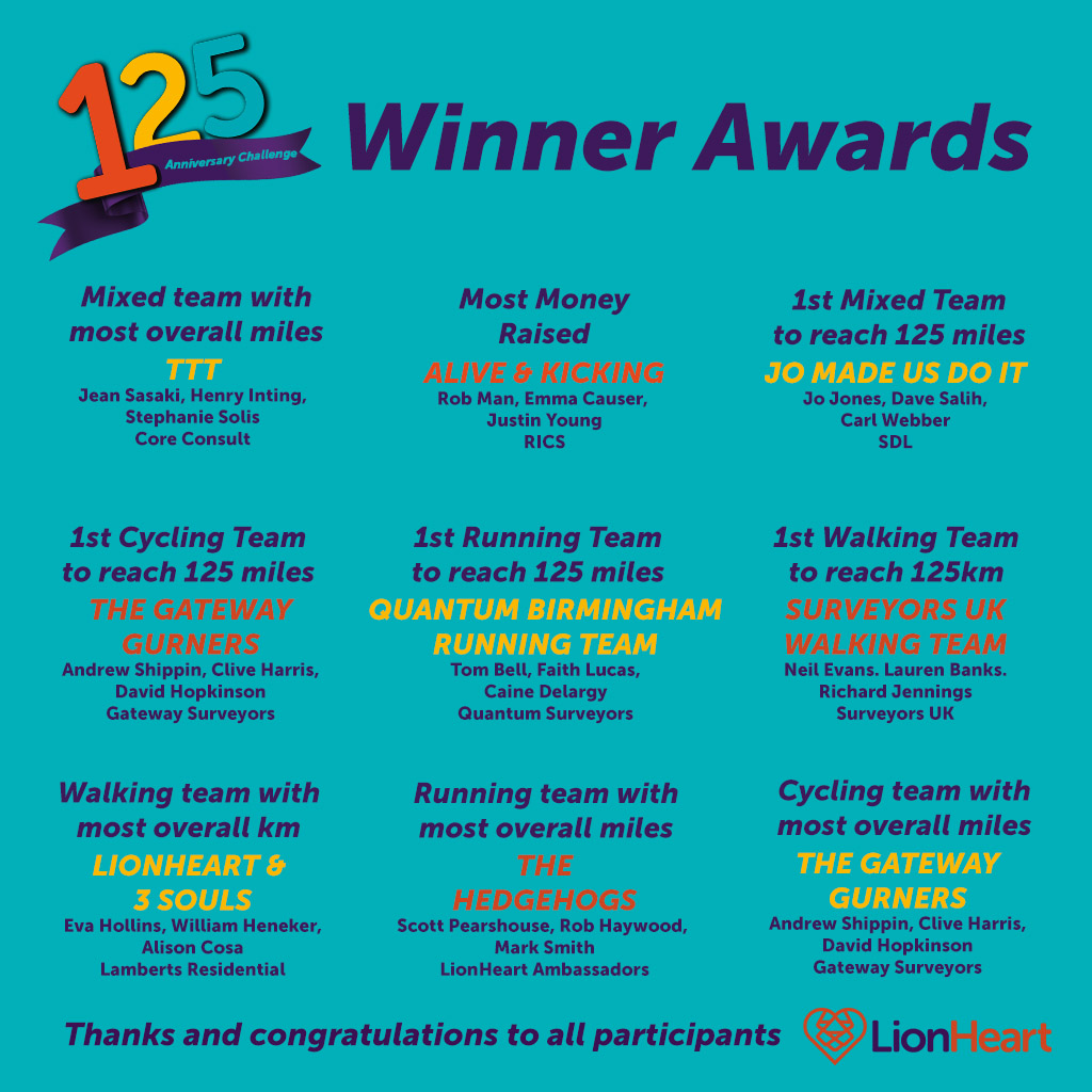 Massive thanks to all those who took part in this 125th anniversary run/walk/ cycle challenge in June, raising thousands of pounds for us 🙏 
Surveying community, we salute you!
lionheart.org.uk/news/anniversa…
<a href="/RICSnews/">RICS</a> <a href="/SDLSurveying/">SDL Surveying</a>