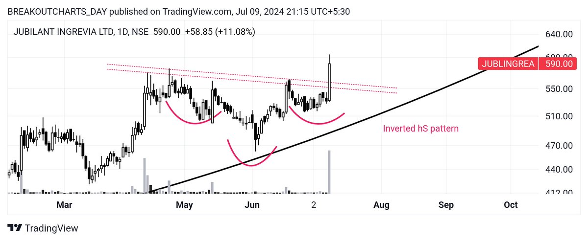 breakoutchart__'s tweet image. Daily breakout candidate 📊 

#MADRASFERT 
🔥 CUP pattern breakout 

#VLSFINANCE 
🔥  Retest,HH Break 
🔥 Cup handle pattern

 #MANAKALUCO
🔥 Stage analysis 

#JUBLINGREA
🔥 Inverted hS pattern 
#investing
#stockmarketsindia
@kuttrapali26
@BeyondTrading07 @stockstix