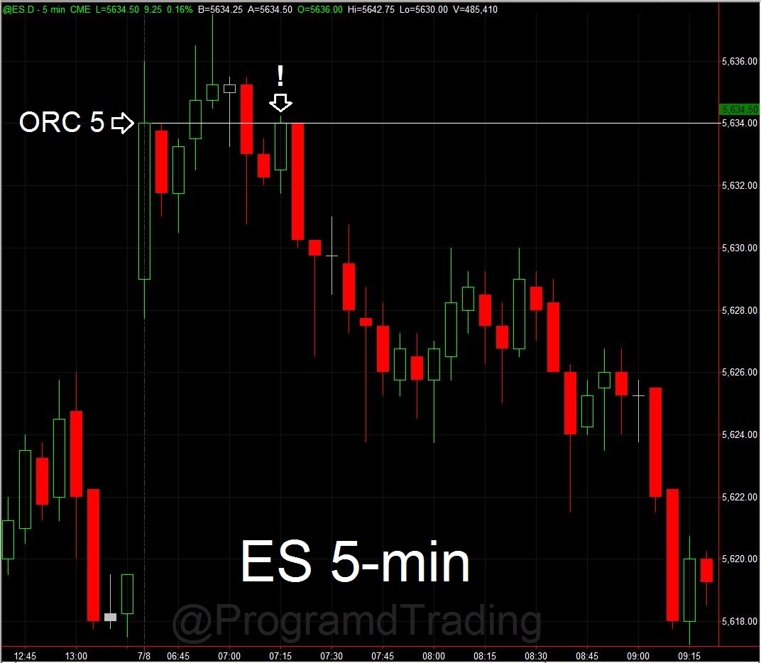 ProgramdTrading's tweet photo. OPENING RANGE CLOSE: After a gap up open, yesterday's test of the 5-min ORC was accompanied by rapidly deteriorating market internals. This created an interesting short entry opportunity!
$ES #ES #ES_F $SPY #SPY #AlgoTrading #SystemTrading #SystematicTrading #StrategyTrading https://t.co/DHBzcTqp0M
