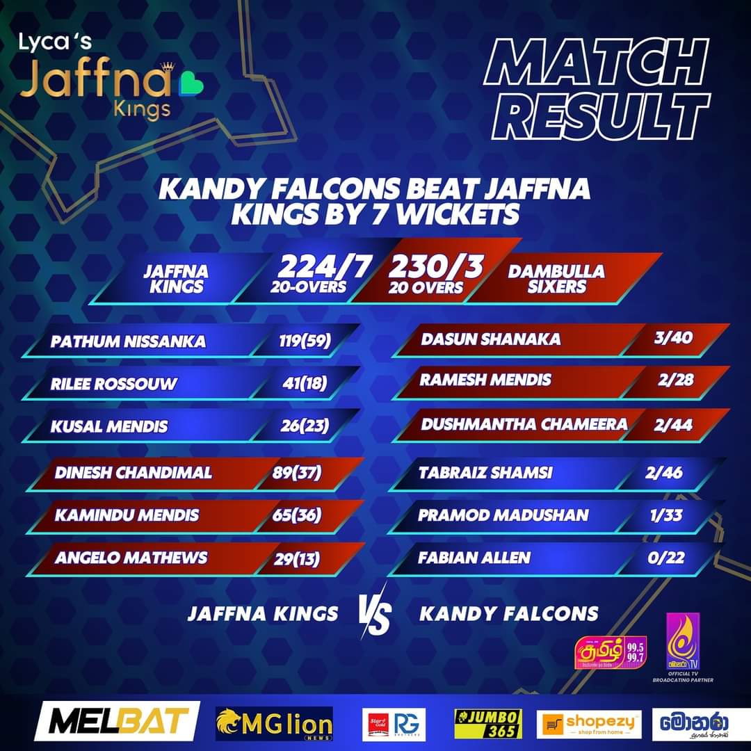 Hardluck. 😣 Onwards &amp; Upwards as the Kings slip to a defeat agaings the Falcons! 

#JaffnaKings #YaalKollo #AdidaaMacha #LPLT20 #LPL2024 #lankapremierleague