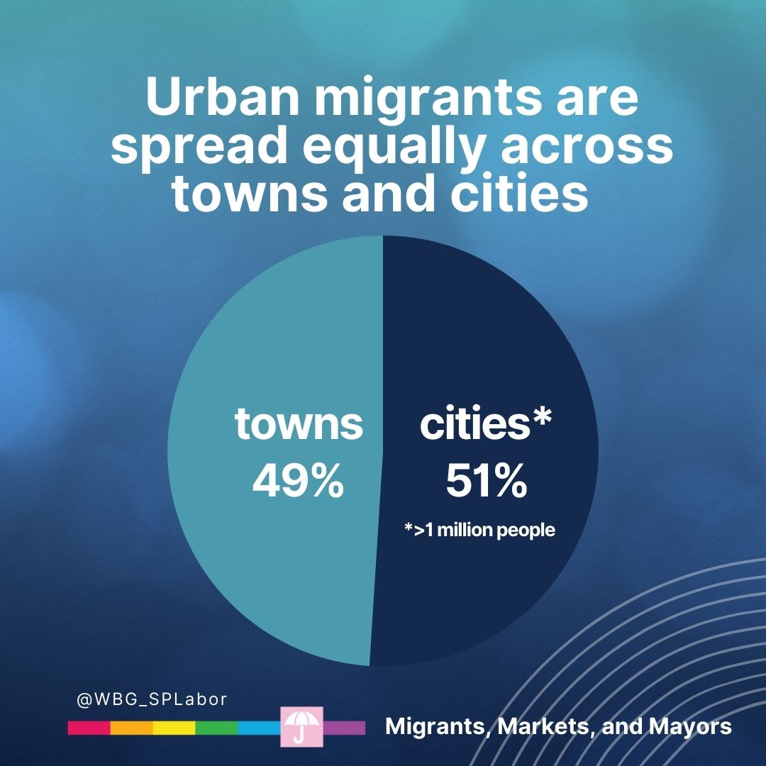 #Migrants are key players in #Africa 's urban markets. They're integrating well and driving labor productivity up, especially in towns and secondary cities. In fact, urban migrants are spread equally across towns and cities: wrld.bg/7qbb50QFMLh