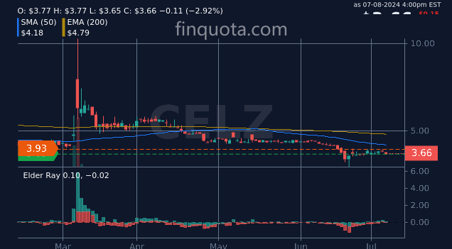 alieGotha's tweet photo. Think you can handle the heat of trading CELZ stocks? 🔥💰 #trading #CELZ https://t.co/ppFSD9l4Un #medicaltechnology #stockprice https://t.co/YImRTVnM63