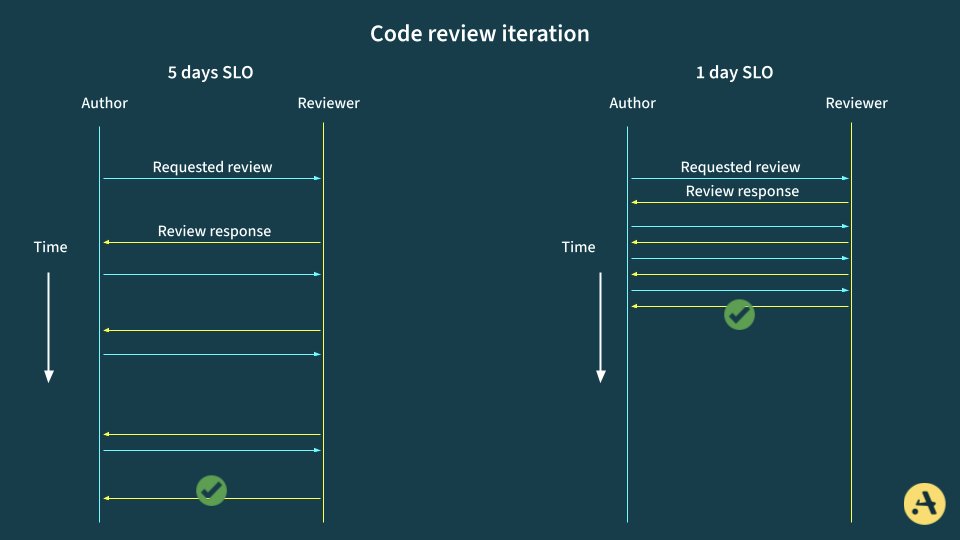 Aviator.Co (@aviator_co_) on Twitter photo The Anatomy of Slow Code Reviews thenewstack.io/the-anatomy-of⦠by <a href="/ankitxg/">Ankit Jain</a>
#SlowCode #CodeReview The Anatomy of Slow Code Reviews thenewstack.io/the-anatomy-of⦠by <a href="/ankitxg/">Ankit Jain</a>
#SlowCode #CodeReview