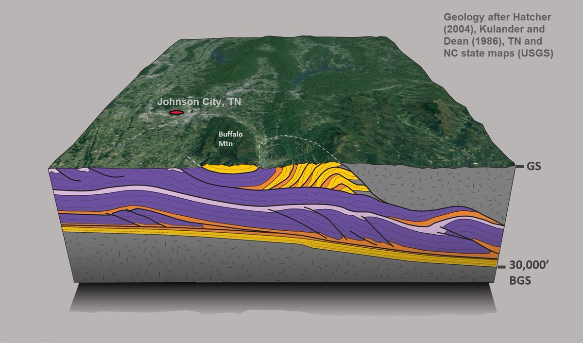 Appalachian block diagram for the Johnson City, TN, area. This is a synthesis of several published studies, fit to Google Earth. Topographic relief is scaled accurately to structural thickness. The main event is the yellow/orange antiformal stack and the Buffalo Mountain klippe.