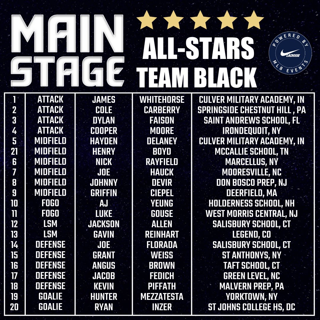 Congratulations to the 2024 Main Stage All-Stars. Game time is 1:20p on the Severna Park HS Stadium field. College Coaches will be lined up and ready to watch the best players in the Class of 2026!
