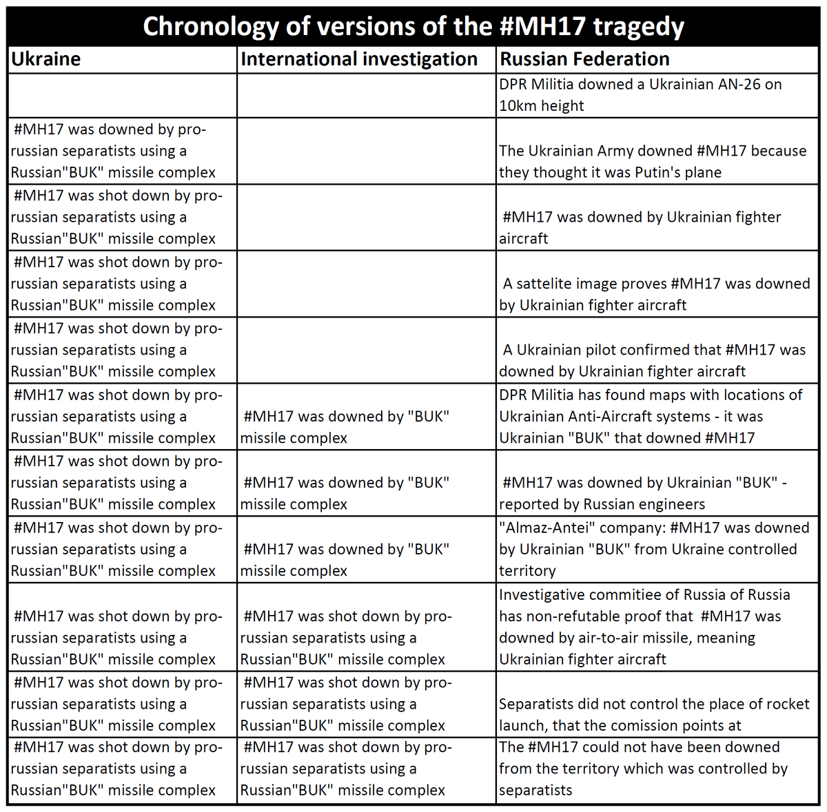 Remember 🚨🚨🚨:  Russian propaganda tactics after any serious atrocity the same - make a tens of fake versions of situation to make people do not believe to real one. 
Like with #MH17.
