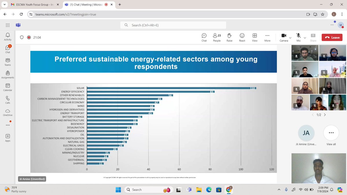 libanpv's tweet photo. Honored to join @UNESCWA's focus group on "Investing in the Future: Human Capital in Just Energy Transition". Discussed challenges in sustainable energy education, youth employment in energy, and the role of tech &amp; AI. Excited to shape a resilient energy future! 🌱💡 #YouthVoices https://t.co/sZKecrhjha