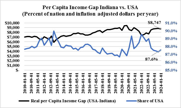 HicksCBER's tweet image. Mitch Daniels major policy goal was to increase Hoosier per capita incomes.  We are worse off over the past dozen years, yet only one candidate is mentioning this.  How could that be?

There is one reason for this; educational attainment.