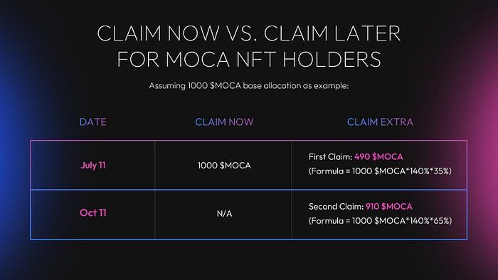 TobiChicken's tweet photo. 《大的 $MOCA 7/11 TGE 重點整理》
Moca NFT 持有者👇
註冊截止時間： 
7/11 中午 12 點前（台灣時間）

兩種領取方式:
1️⃣100% TGE、3個月後每週解鎖剩餘部分直到 2025/10 
2️⃣35% TGE、3 個月後領取剩餘 65%，其餘每週解鎖至 2025/10，總領取數量比 100% TGE 多 40%，並獲得一張金彩券，更多細節將在後續公布

MOCA ID 持有者👇
註冊截止時間：
7/11 中午12點前（台灣時間）

為確保準時領取，共分為 6 個等級：
Tier 1: 31.6k
Tier 2: 18.4k
Tier 3: 9.6k
Tier 4: 4.5k
Tier 5: 2.2k
所有數量可直接100% TGE領取

交易所上架消息：
目前消息還不公開，是否上大所將影響初期估值，可根據註冊截止時間前的上架消息及盤前價格決定 NFT 的領取選擇