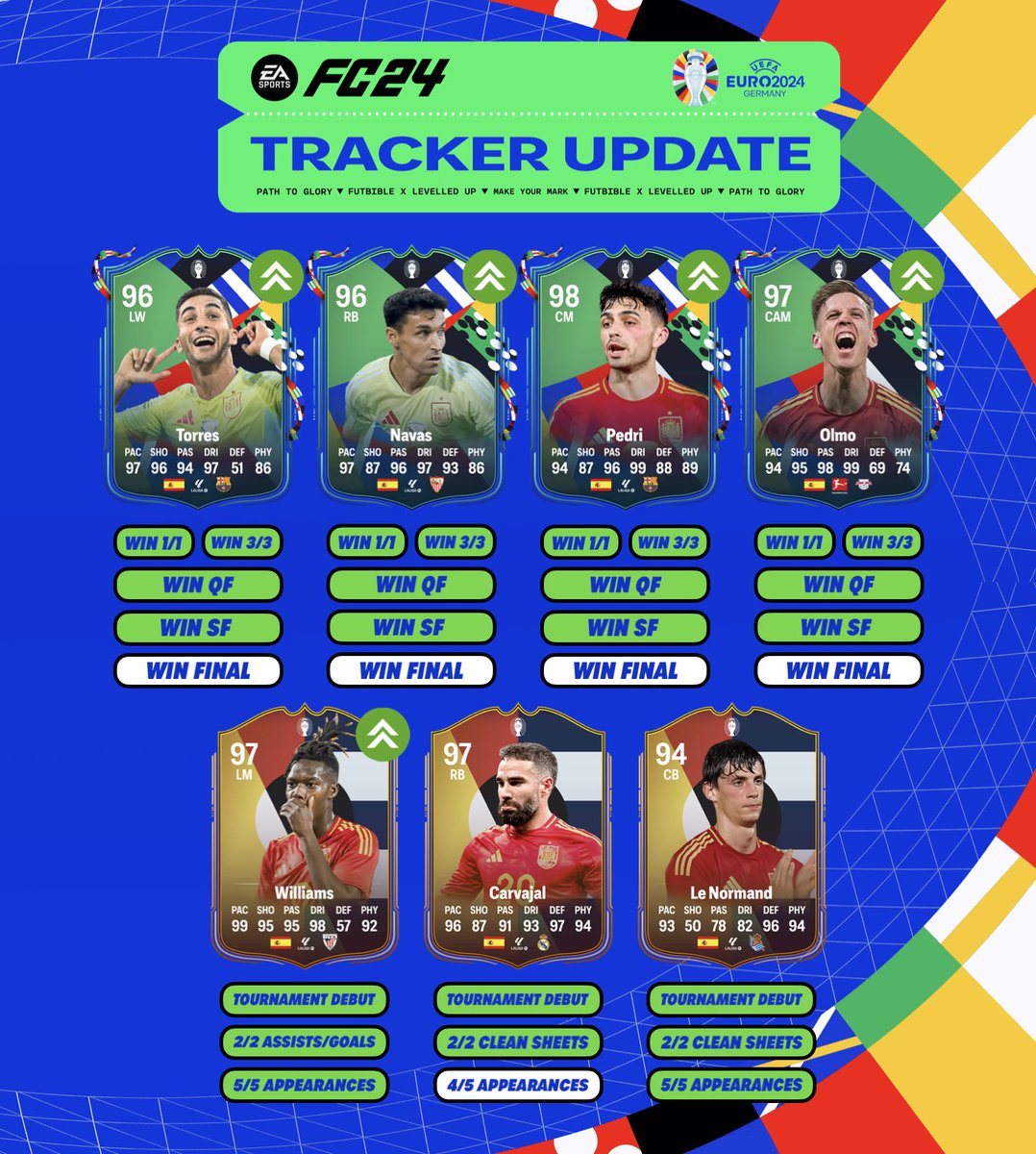 FUTBIBLE_1's tweet photo. #GreatOfTheGame #PathToGlory &amp; #MakeYourMark TRACKER!

🇪🇸Casillas (99 stats)
🇪🇸Torres (5* SM &amp; 5* WF) 
🇪🇸Pedri (5* SM &amp; 5* WF) 
🇪🇸Olmo (5* SM &amp; 5* WF) 
🇪🇸Navas (5* SM &amp; 5* WF) 
🇪🇸Williams Jr. (+1)
🇫🇷Muani (+1)
🇫🇷Tchouameni (+1)
🇫🇷Zidane (+1)
🇫🇷Henry(+1)
 
++++

#Euro2024 https://t.co/yJWWzHn4jS