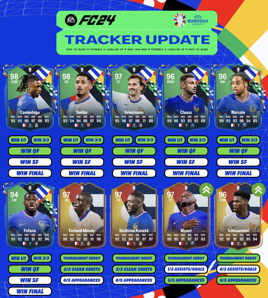 FUTBIBLE_1's tweet photo. #GreatOfTheGame #PathToGlory &amp; #MakeYourMark TRACKER!

🇪🇸Casillas (99 stats)
🇪🇸Torres (5* SM &amp; 5* WF) 
🇪🇸Pedri (5* SM &amp; 5* WF) 
🇪🇸Olmo (5* SM &amp; 5* WF) 
🇪🇸Navas (5* SM &amp; 5* WF) 
🇪🇸Williams Jr. (+1)
🇫🇷Muani (+1)
🇫🇷Tchouameni (+1)
🇫🇷Zidane (+1)
🇫🇷Henry(+1)
 
++++

#Euro2024 https://t.co/yJWWzHn4jS