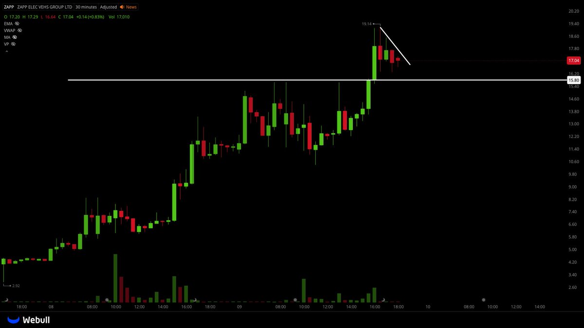 hassytrades's tweet photo. $ZAPP 
Looking for that next leg once we break this downtrend https://t.co/GHDJXpWyUZ