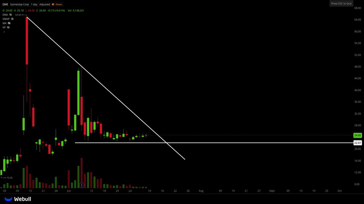 hassytrades's tweet photo. $GME
Will run when the noise on this goes down, I wanna see it over 30-32 then can run good https://t.co/cuR0yky6q8