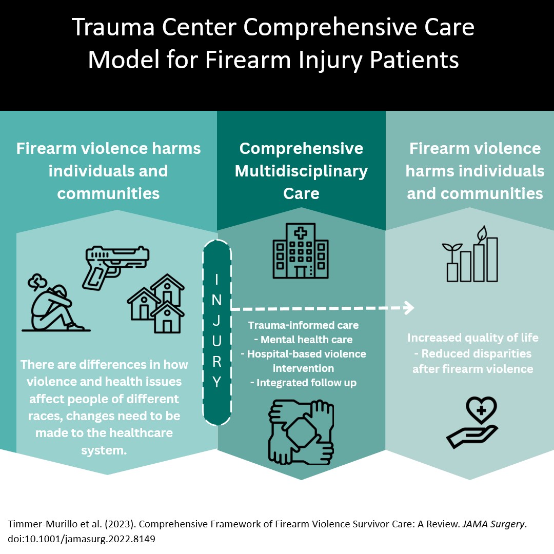 Learn more about the Trauma Center Comprehensive Care Model for Firearm Injury Patients at doi.org/10.1001/jamasu…