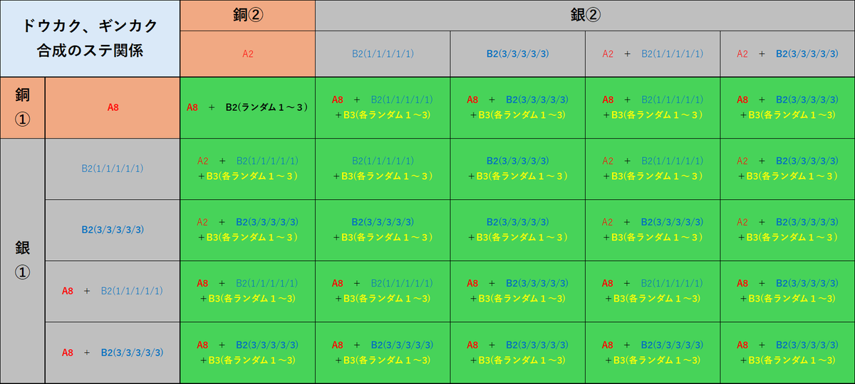 Nz16626's tweet photo. 妖怪ウォッチ１のドウカク、ギンカク厳選の関係はこんな感じだと推測される。 https://t.co/iggiARHPWP