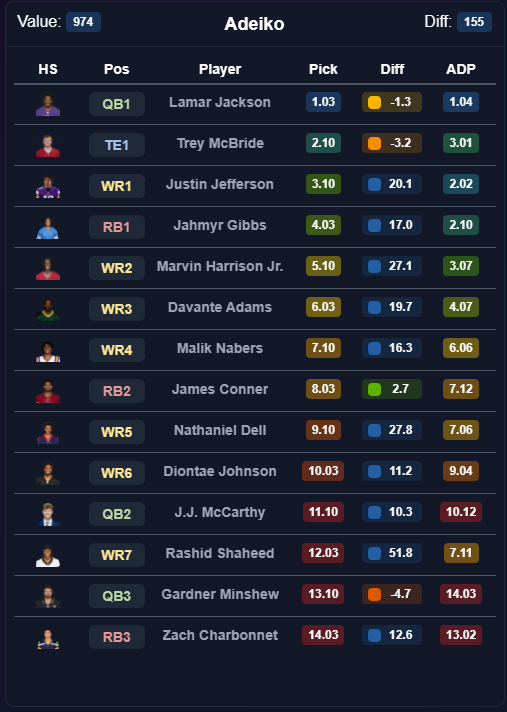 Adeiko (@adeiko_ff) on Twitter photo Playing in the #SFB14 on Sleeper? 🏈
Want to show off your team? 🌟
I've got just the tool for you! 🔧
Check out the new SFB League Roster tool on <a href="/dynastydatalab/">dynastydatalab</a>! It uses ADP to compare your picks against the current ADP and displays the results in a sleek table. 📊 Playing in the #SFB14 on Sleeper? 🏈
Want to show off your team? 🌟
I've got just the tool for you! 🔧
Check out the new SFB League Roster tool on <a href="/dynastydatalab/">dynastydatalab</a>! It uses ADP to compare your picks against the current ADP and displays the results in a sleek table. 📊