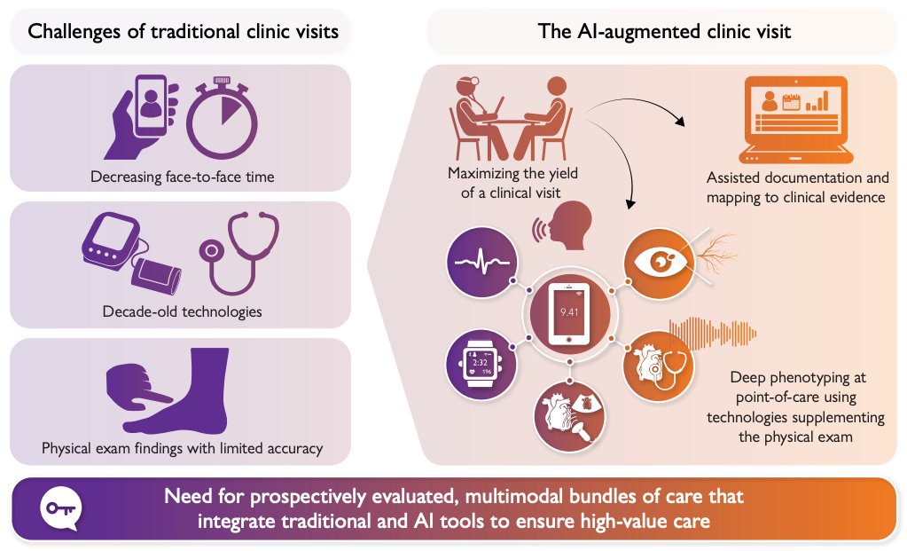 Evangelos K. Oikonomou (@ekoikonomou) on Twitter photo (1/n) 🚨Our review "Artificial intelligence-enhanced patient evaluation: bridging art and science" is out in <a href="/ESC_Journals/">European Society of Cardiology Journals</a> #EHJ
Together with <a href="/rohan_khera/">Rohan Khera</a> we explore the multiverse of digital tools promising to augment the clinical exam, and try to disentangle hype from hope. (1/n) 🚨Our review "Artificial intelligence-enhanced patient evaluation: bridging art and science" is out in <a href="/ESC_Journals/">European Society of Cardiology Journals</a> #EHJ
Together with <a href="/rohan_khera/">Rohan Khera</a> we explore the multiverse of digital tools promising to augment the clinical exam, and try to disentangle hype from hope.