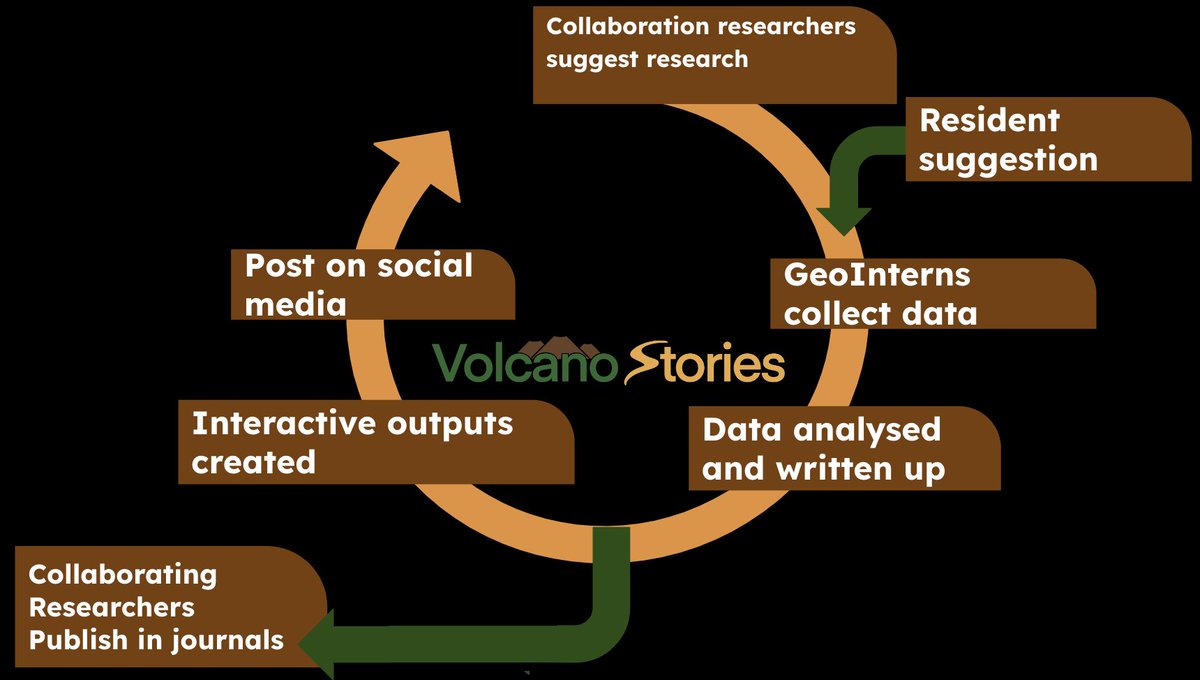 BensVolcanology's tweet photo. Last month myself and @GeoTenerife colleagues @AjayWynneJones had the pleasure of presenting lessons learnt from our #VolcanoStories project and @LavaBombsFilm documentary at @NatureComms!
We focused on our #DecentralisedScience model and community engagement through media ⬇️ https://t.co/p5DHLl3TzS