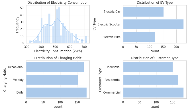 IbeChibuikeDon2's tweet photo. 2. Bivariate Analysis: Examines relationships between variables, like the number of electric vehicle charging stations in a substation.
#ChibuikeIbeAmdariTODDC
#ElectricVehicles #PowerGrid #DataAnalysis #Innovation #Sustainability #NetworkOptimization #DataExploration https://t.co/tlwZEMcZeZ
