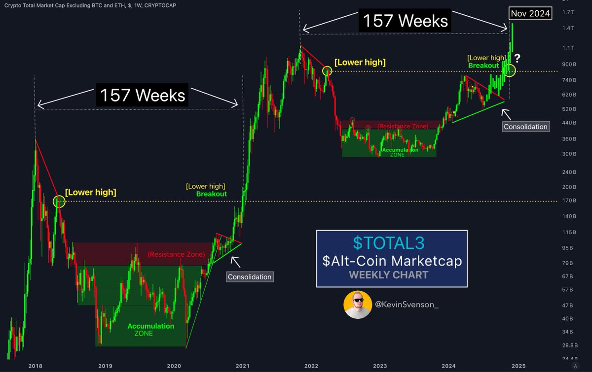TOTAL3 | $Alt-Coin Marketcap • In the previous bull cycle it took 157 Weeks  from the cycle peak for the $Alt-Market to start 🔥📈 firing up again. We  are on schedule 🗓️✓ #