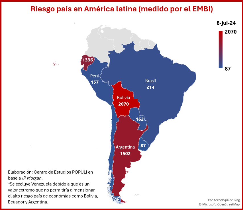 PopuliBO's tweet photo. #RiesgoPaís Bolivia registra 2070 puntos básicos de riesgo país, siendo (excluyendo a Venezuela) la economía con el riesgo país más alto de América del Sur. Un riesgo país alto, incrementa el costo de financiamiento del sector público y el sector privado.
#Economía
#POPULI https://t.co/ZL7b0TrXXM