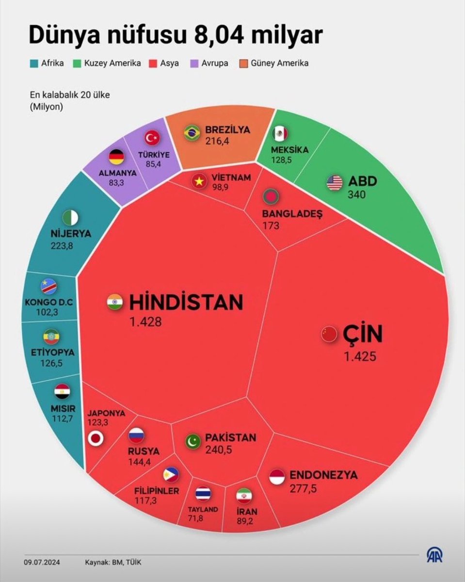 Dünya nüfusu 8 milyarı geçti,
Hindistan, Çini geçerek dünyanın en kalabalık ülkesi oldu.
Türkiye 18. Kalabalık nüfusa ulaştı.
Bu nüfus ve değişen gıda tüketim alışkanlıkları, diğer yandan azalan doğal kaynaklar dünyada bazı ülkelerdeki halkları iklim veya gıda göçüne zorlar mı?