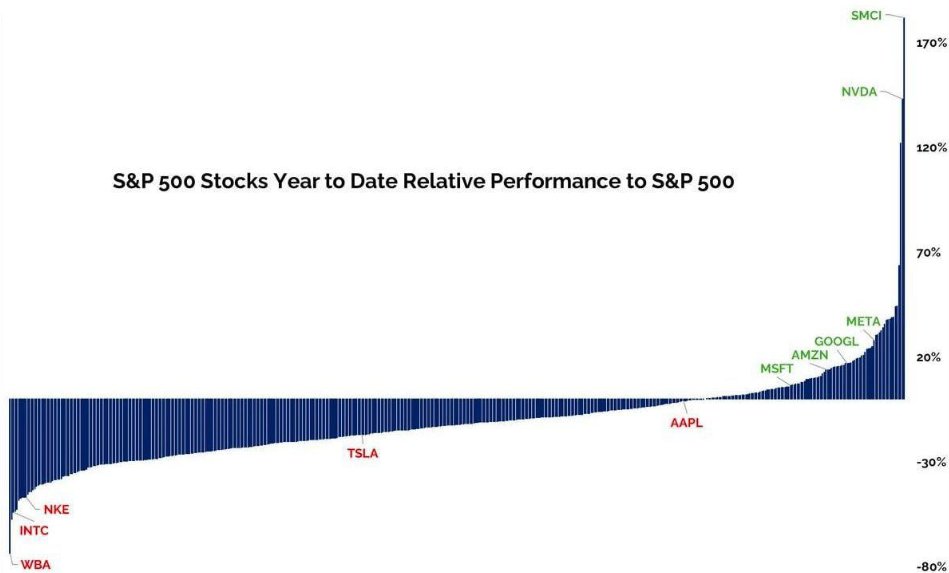 2024ytd S&amp;P 500 performance: 

One chart tells it all..

via <a href="/HiddenValueGems/">Hidden Value Gems</a> <a href="/monchau/">Charles Monchau</a>