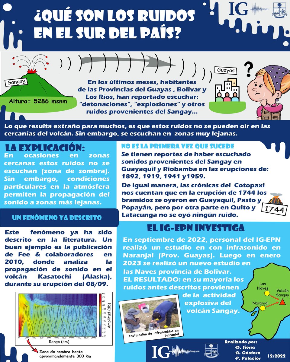 IGecuador's tweet photo. #ComunidadIG En las últimas horas se ha observado un incremento en la actividad del volcán #Sangay caracterizado por emisiones de ceniza. Así mismo, se han recibido reportes de ciudadanos que han percibido ruidos de tipo “bramidos” y “detonaciones” en varias provincias del país (Chimborazo, Morona Santiago, Guayas y Los Ríos).

Este fenómeno ha sido recurrente en los últimos años de actividad eruptiva del volcán Sangay. Pero, ¿cómo es posible que se escuchen en zonas tan lejanas como la Costa Ecuatoriana? Patty te lo cuenta en la siguiente infografía: