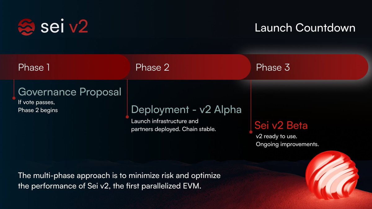 Phase One → Governance proposal ✅

Phase Two → Deployment ✅

Phase Three → Sei v2 ready (completed today)