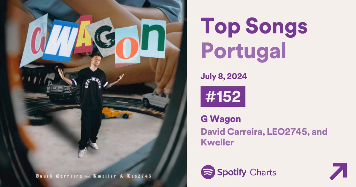 🇵🇹 Spotify Portugal:

#152. “G WAGON” by <a href="/DavidCarreira/">David Carreira</a> &amp; Leo2745 &amp; Kweller = 11,950 [NEW]