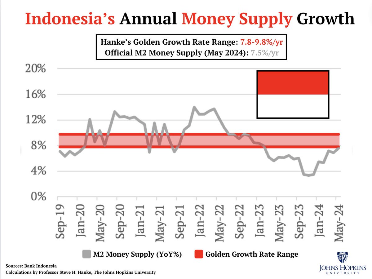 #IDNWatch🇮🇩: Indonesia's money supply (M2) is growing at 7.5%/yr, slightly below Hanke's Golden Growth Rate range of 7.8-9.8%/yr, a rate consistent with hitting IDN's 1.5-3.5%/yr inflation target. It's no surprise that inflation is firmly within the target at 2.5%/yr.