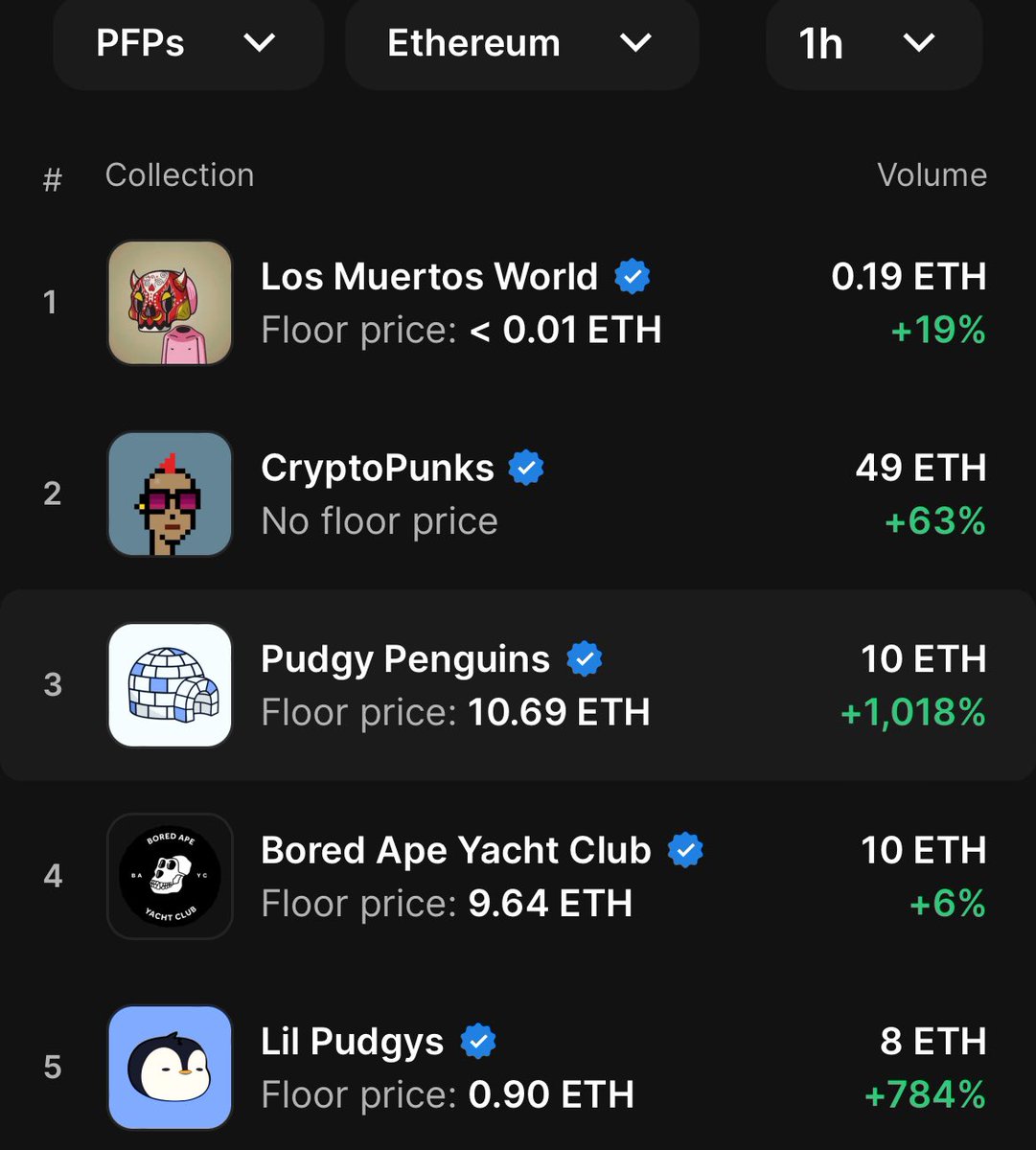 OKBoomerDN's tweet photo. More morning trade happening @los_muertosNFT  💀 

Yesterday hit No1 trending on @opensea  🚨 

Get in and find your new MUERTOS 

@therealgonku https://t.co/NNHAF5dEaO