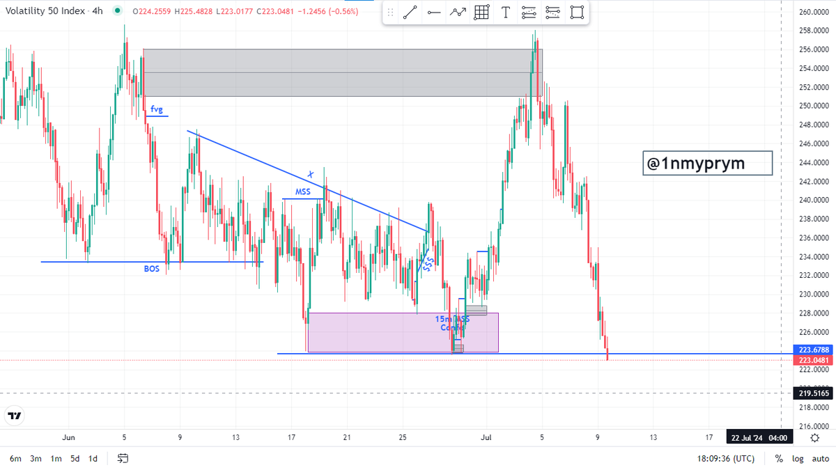 1nmyprym's tweet photo. V50 Setup Update
Completely smashed
Setup complete after 5 days...triggered after LTF confirmation on the 4th of July Setup completed today...#deriv #trustyouranalysis #V50 https://t.co/K2a5NSJjlK