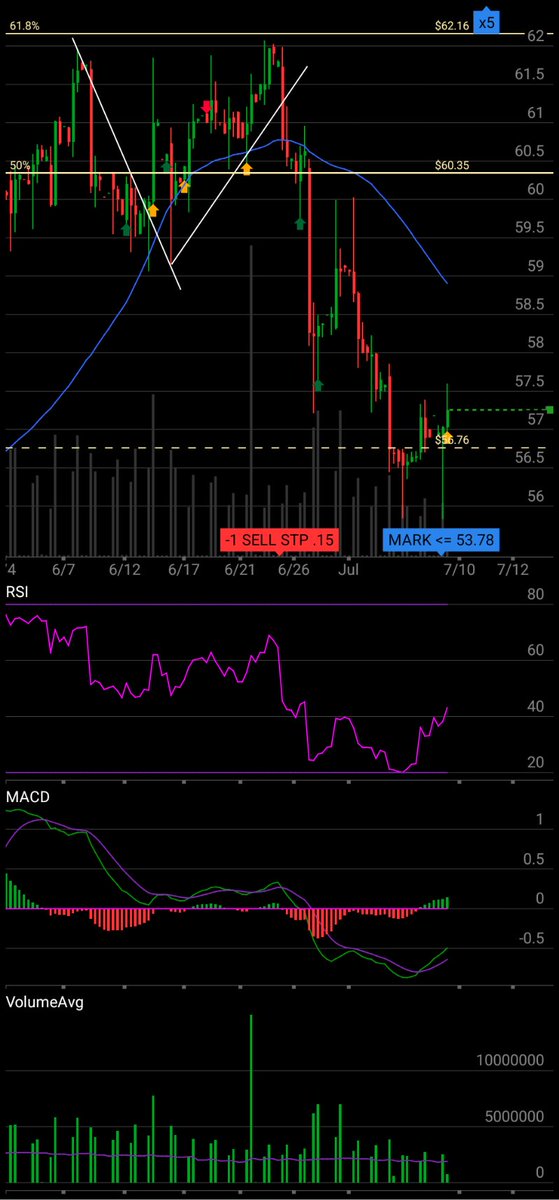 Trading_Olyver's tweet image. Found support
I&apos;m checking out $CVS on #TOSMobile #chart @TDAmeritrade