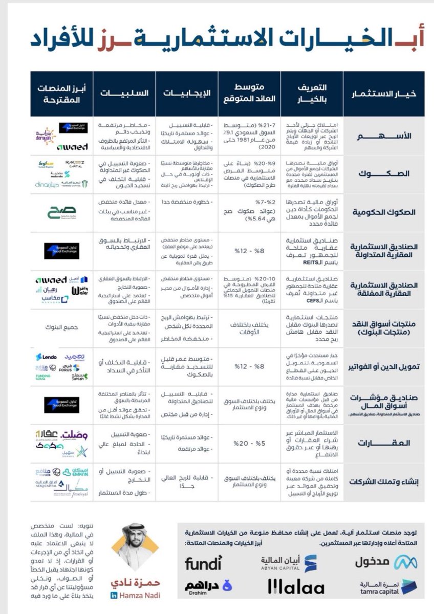 .

هذه  

جميع

الخيارات اللي ممكن تستثمر فيها

مع العائد المتوقع  والمميزات 

...
..