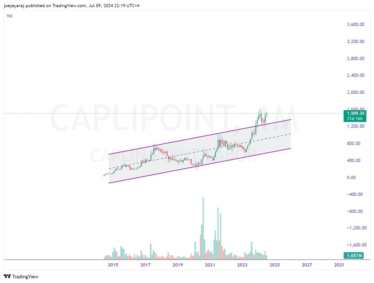 RajVimal79's tweet photo. Why I like #Caplinpointlab
My expected target = 3500INR..
Not a Financial Advise.
I am sharing my analysis just for education purpose. Please feel free to advise your views.
@kuttrapali26 your thoughts please. 🙏🙏 https://t.co/c0gXDQ76I6