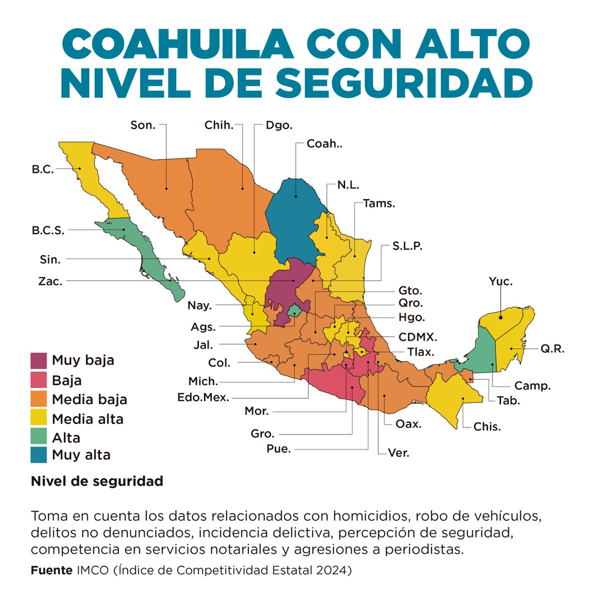 Coahuila seguro y en orden. 💪🏼💪🏼💪🏼 #1 #IMCO #CoahuilaPaDelante #APasosDeGigante